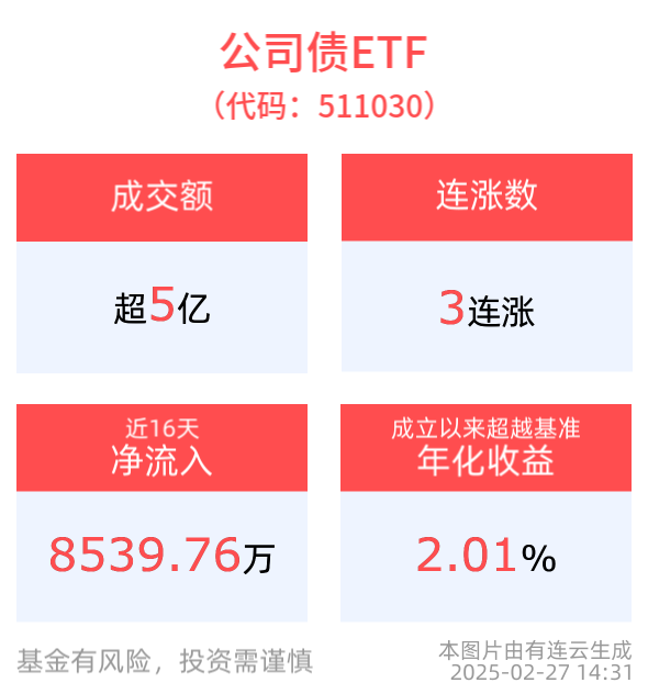 公司债ETF(511030)冲击3连涨，国开债券ETF(159651)连续3天获资金净流入，平安债券ETF三剑客备受关注