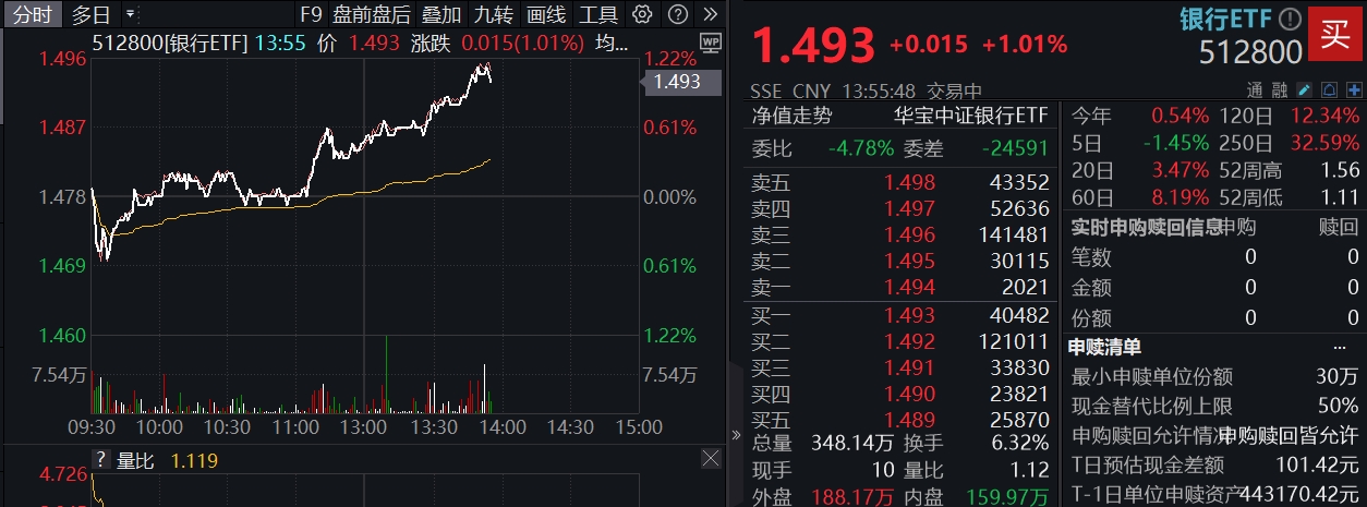 ETF盘中资讯|两会临近，顺周期接棒发力！银行ETF（512800）涨逾1%， 标的最新股息率达6.43%！