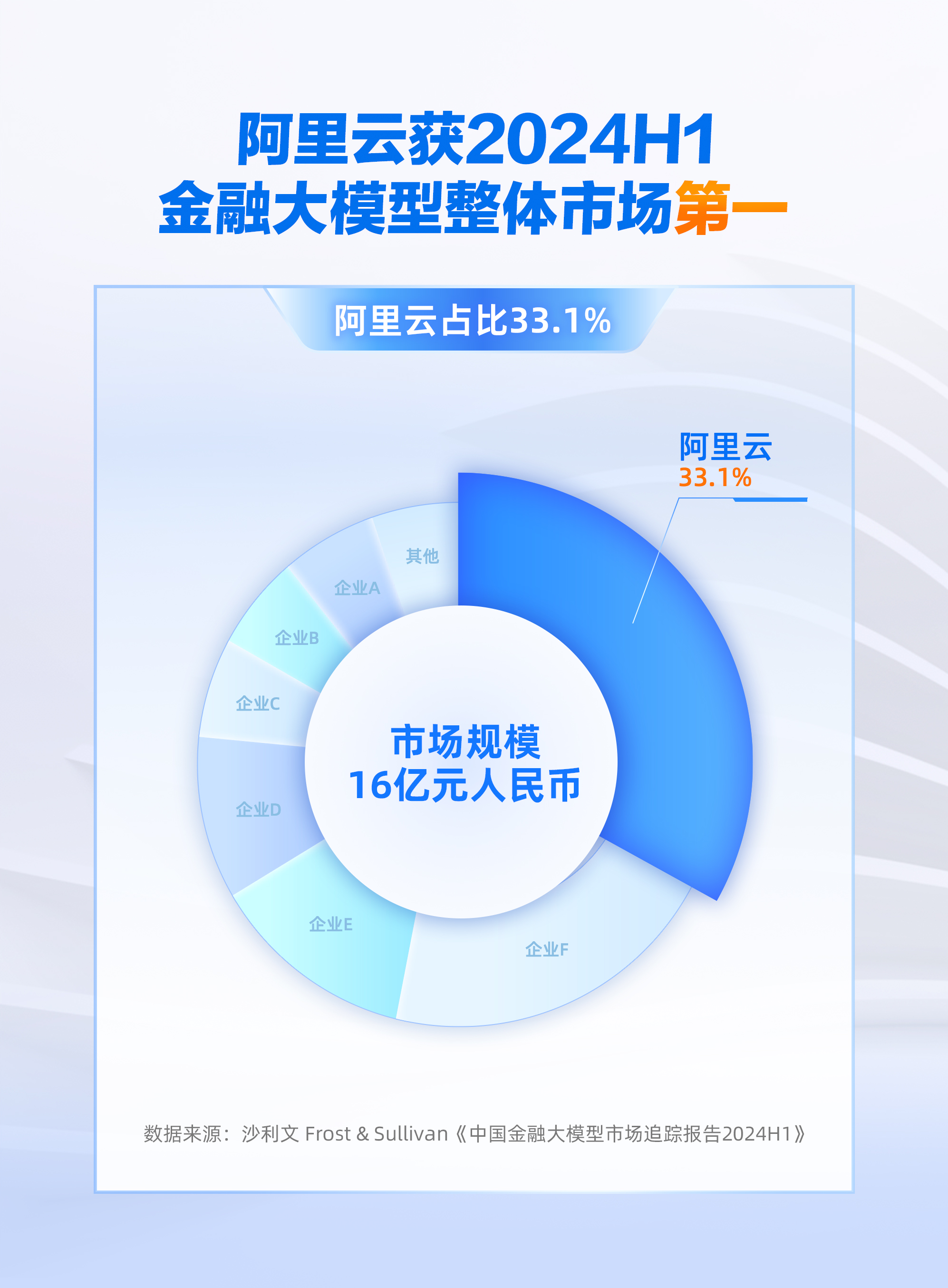 中国金融大模型市场，阿里云第一！