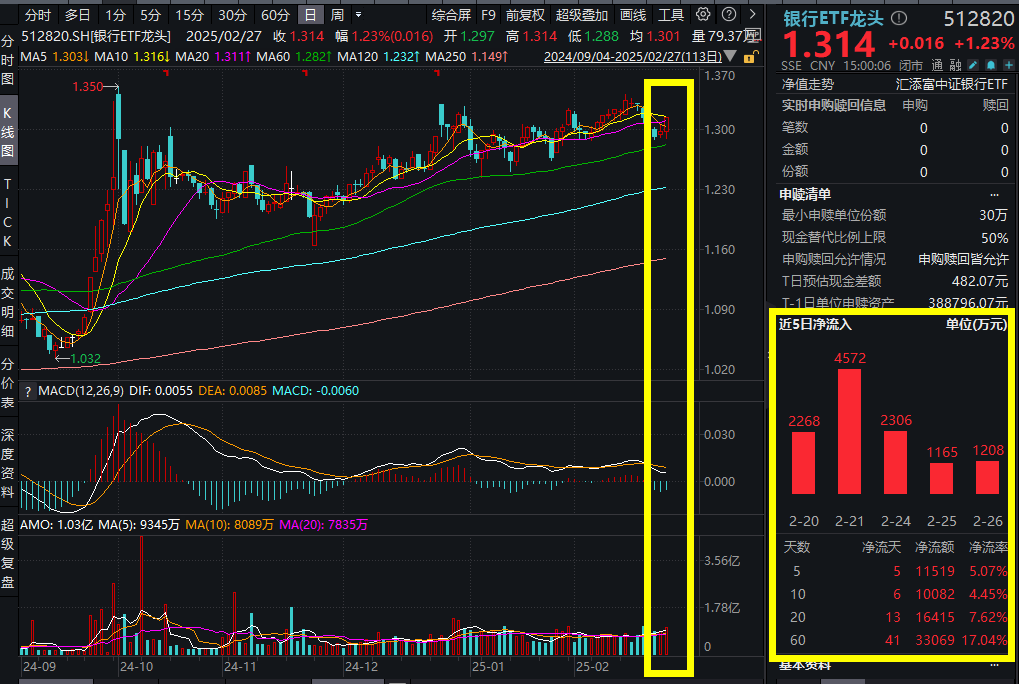 银行股又现险资举牌热潮！银行ETF龙头(512820)逆势涨超1%，连续5日“吸金”超1亿元，规模创新高！科技回落，跷跷板效应再现