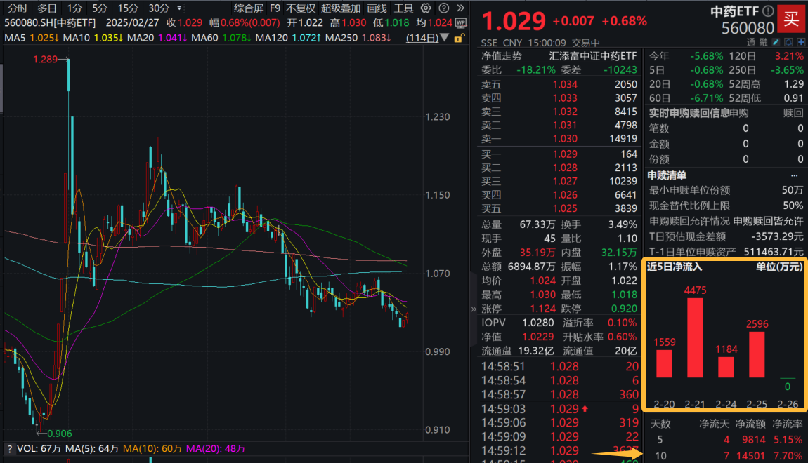 又现“高低切”？科技回落，中药连续拉升！中药ETF(560080)近5日有4日获资金净流入，吸金近1亿元！场内全天溢价交易