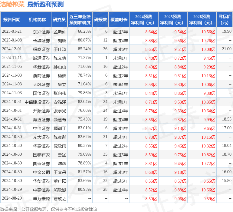 涪陵榨菜发布2024年度业绩快报，盈利8.24亿元，略低于分析师预期