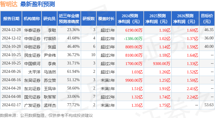 智明达：2月25日接受机构调研，国金证券、天风证券等多家机构参与
