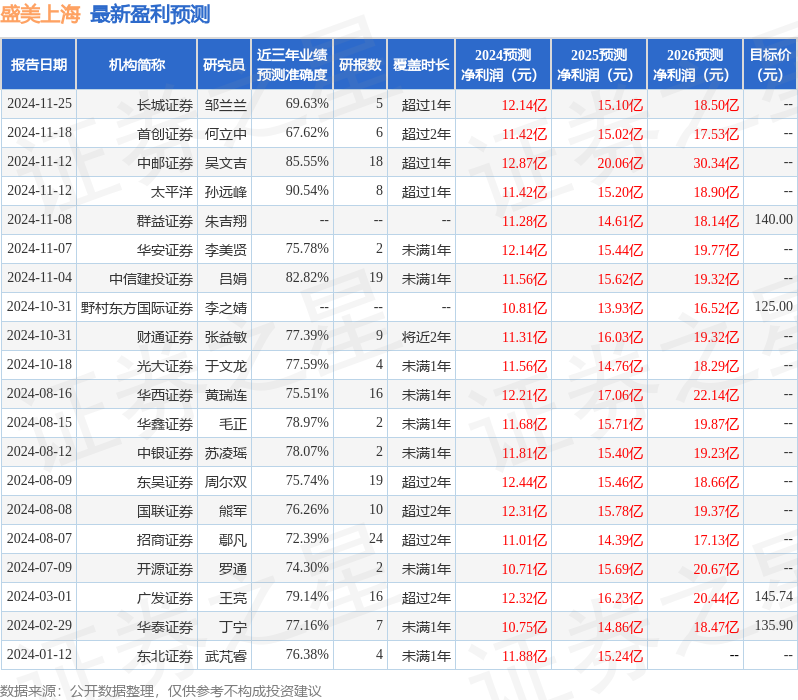 盛美上海（688082）2024年年报简析：营收净利润同比双双增长，应收账款上升