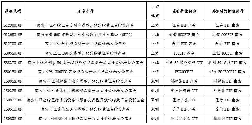 ETF品牌全面升级！南方基金11只ETF扩位简称正式变更