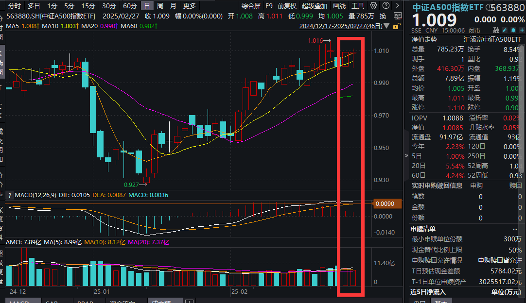 寒武纪首次实现季度盈利！中证A500指数ETF(563880)探底回升！A股融资余额创近10年新高，春季行情能否持续演绎？机构分析