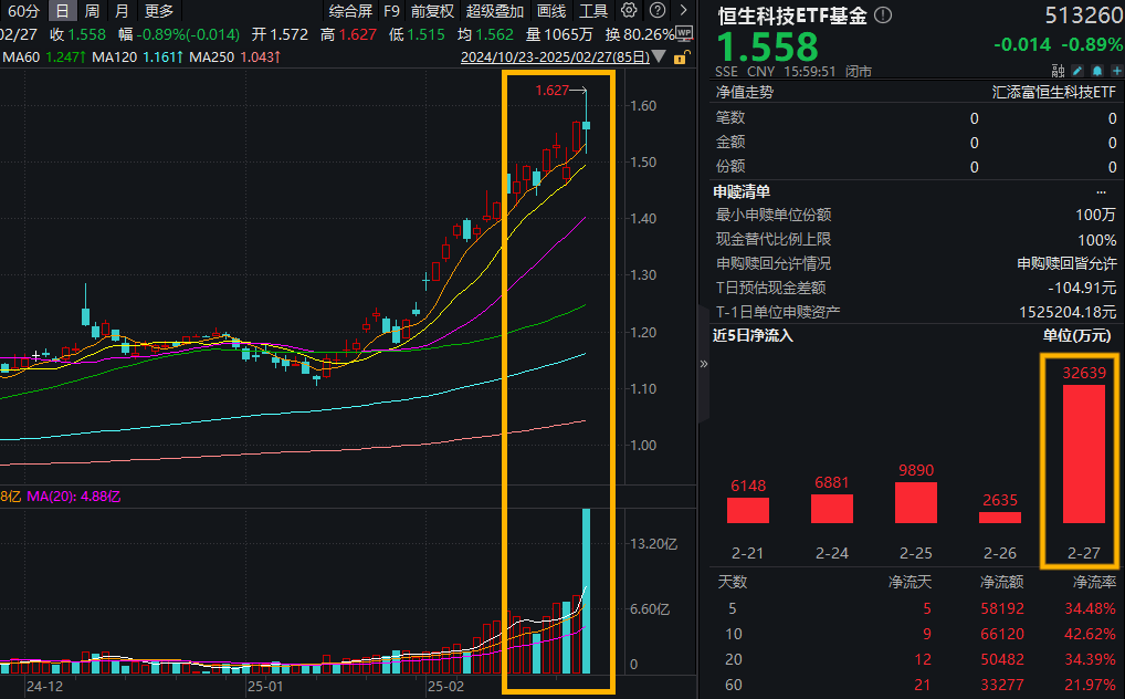 小米逆市冲高，新车2小时大定超万台！恒生科技ETF基金(513260)单日爆巨量，环比激增110%！南向资金开年狂买2700亿，超2019全年