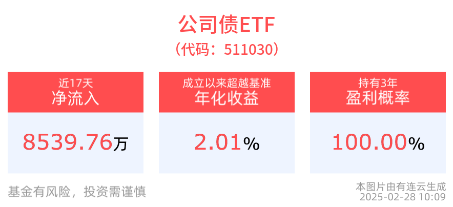 国开债券ETF(159651)连续4天获资金净流入，公司债ETF(511030)逆市上涨，平安债券ETF三剑客获资金积极布局