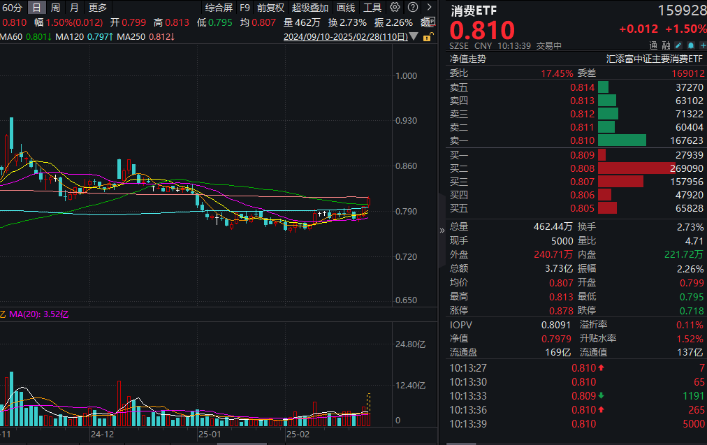 高低切换继续，消费逆市领涨！贵州茅台涨超2%，消费ETF(159928)涨近2%冲击3连阳！