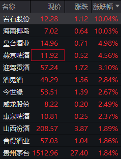 A股分化！消费股逆市大涨，佳禾食品、好想你涨停2连扳，消费板块开启估值修复之路？