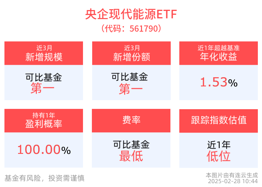 油气板块早盘交易活跃，央企现代能源ETF(561790)逆市上涨0.57%，海油发展涨超3%