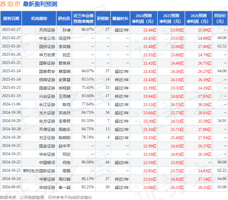 苏泊尔：2月27日接受机构调研，中金公司、鹏扬基金管理等多家机构参与