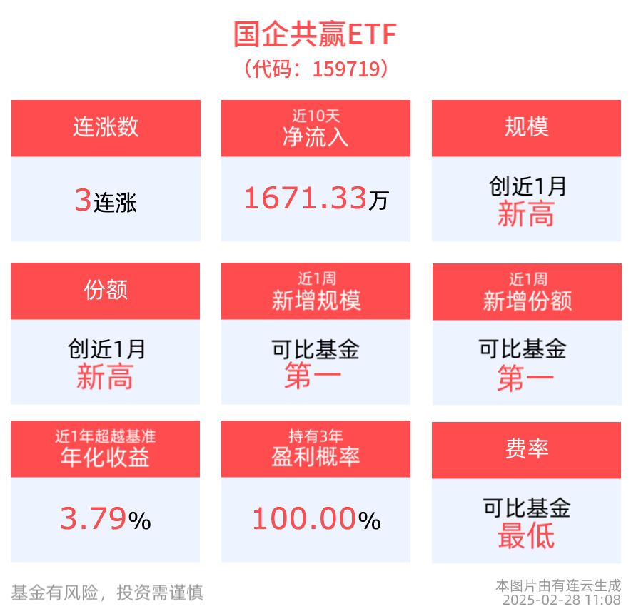 国企共赢ETF(159719)冲击3连涨，央企投资价值修复有望加速