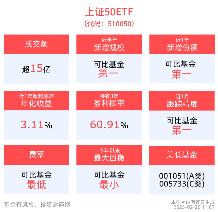 高盛唱多A股，上证50ETF(510050)近1周上涨1.18%