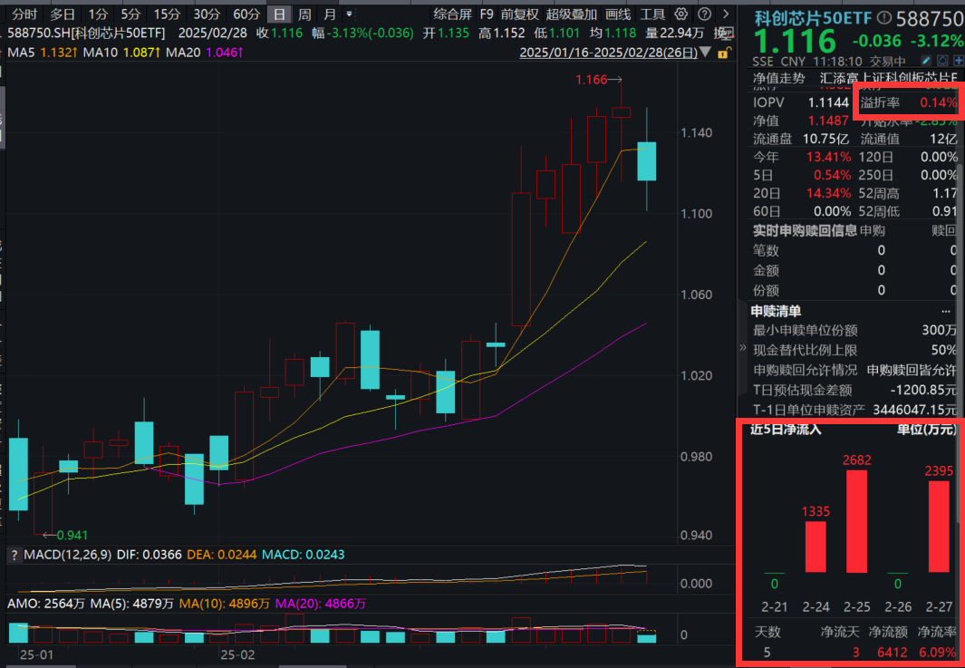 寒武纪单季首次盈利，开盘跌超5%！什么情况？科创芯片50ETF(588750)跌超3%，近5日获累计吸金超6000万元！芯片股业绩超全汇总来了