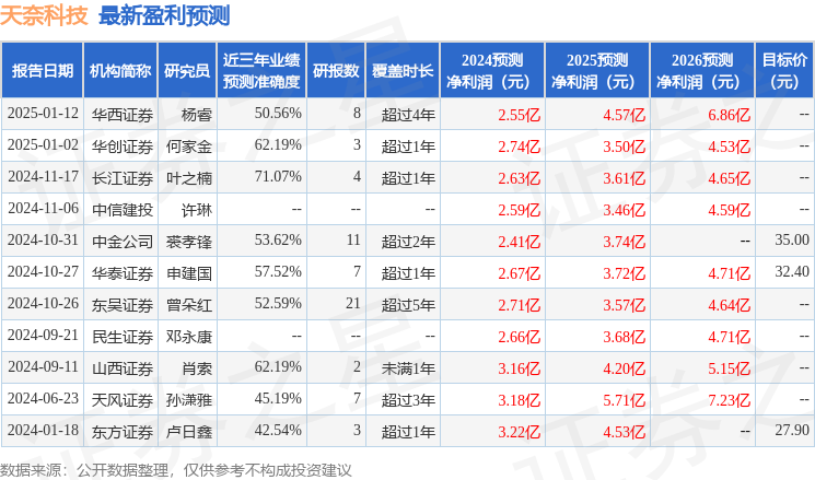 东吴证券：给予天奈科技买入评级