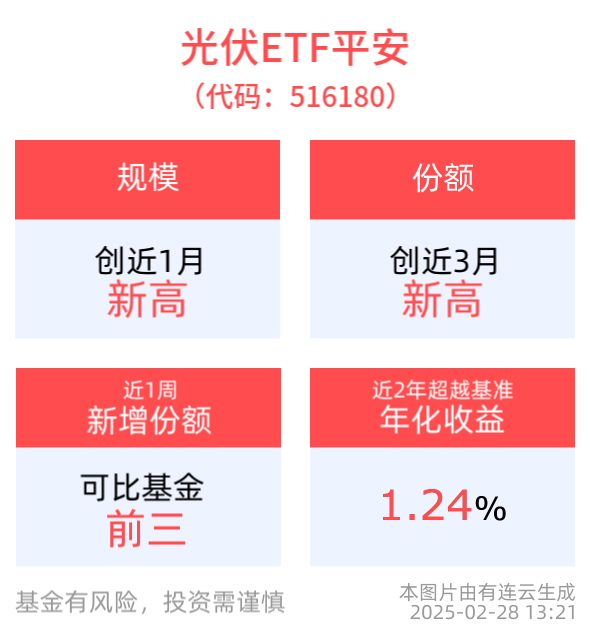光伏行业向好信号频频出现，光伏ETF平安(516180)最新份额创近3月新高