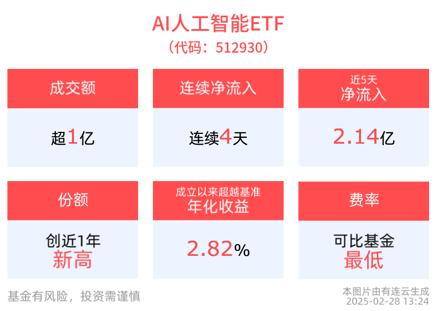 OpenAI发布史上“最大最贵”大模型GPT-4.5，AI人工智能ETF(512930)最新份额创新高，消费电子ETF(561600)连续5日获资金净流入