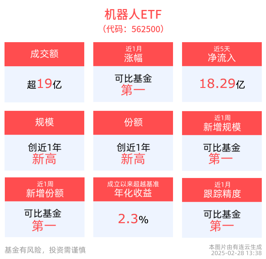 机器人ETF(562500)跌超6%，回调或迎布局良机，盘中成交额超19亿元！