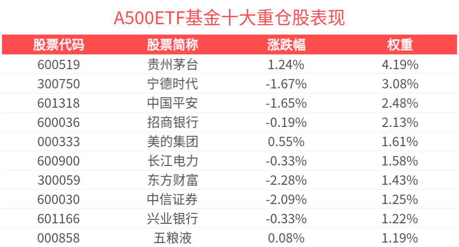 多重利好推动中国资产上涨，A500ETF基金(512050)助力投资者一键布局A股核心优质资产