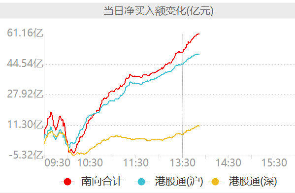 南下资金近三月增仓近2800亿元，科技股成主要增持方向