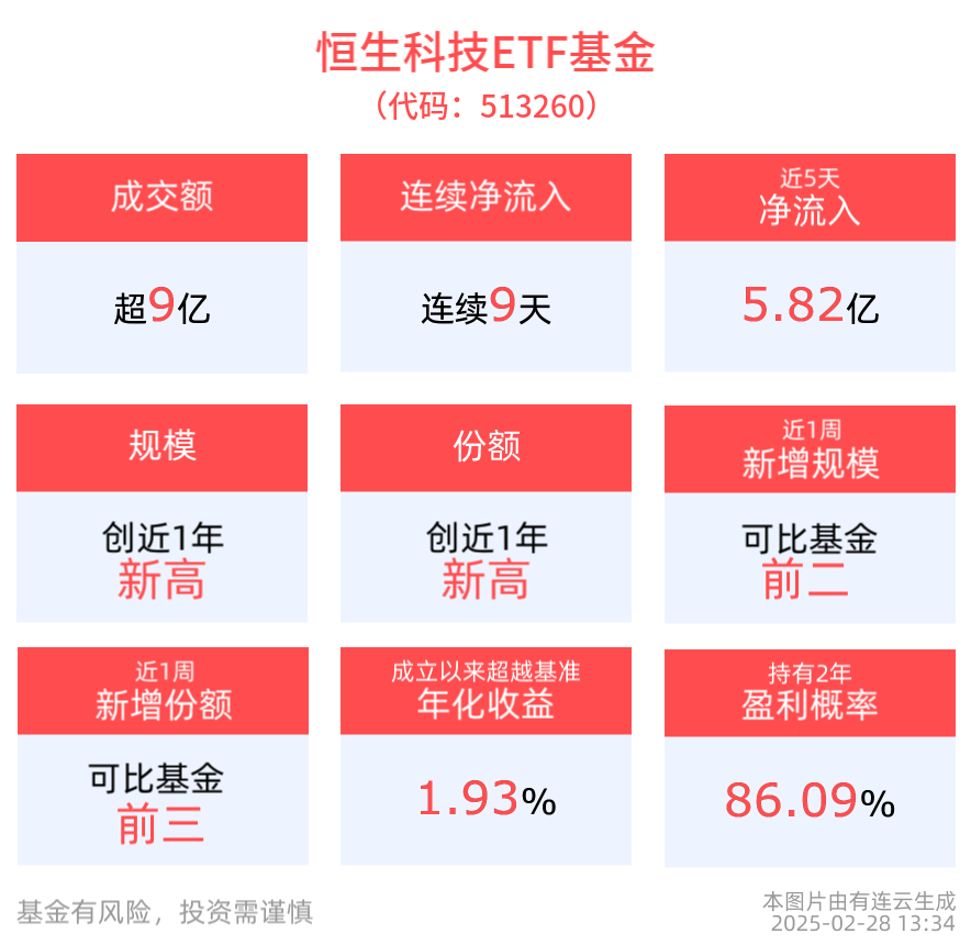 阿里巴巴跌超5%、小米跌近2%！恒生科技ETF基金(513260)跌逾5%，资金越跌越买，连续9日揽筹超6.6亿元！南向资金坚定加码