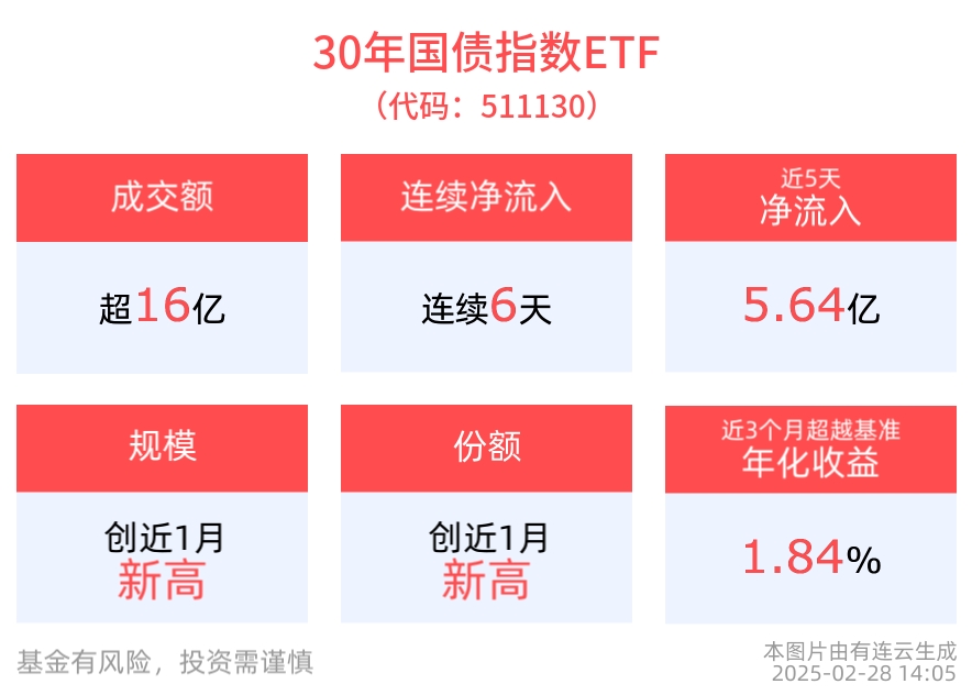 机构：30年国债仍具布局价值，30年国债指数ETF(511130)上涨0.28%，连续6天净流入