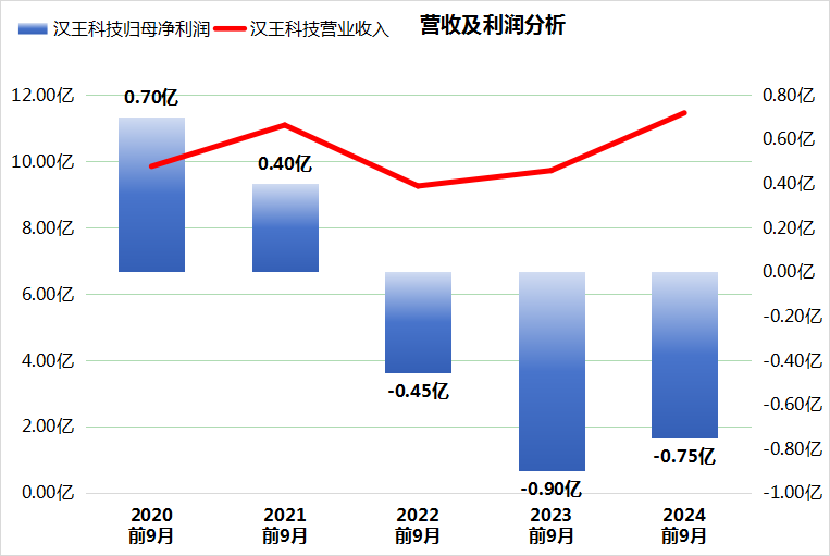 汉王科技上市以后连年亏损，从不分红，最早出征AI科技的刘迎建为何掉队了？