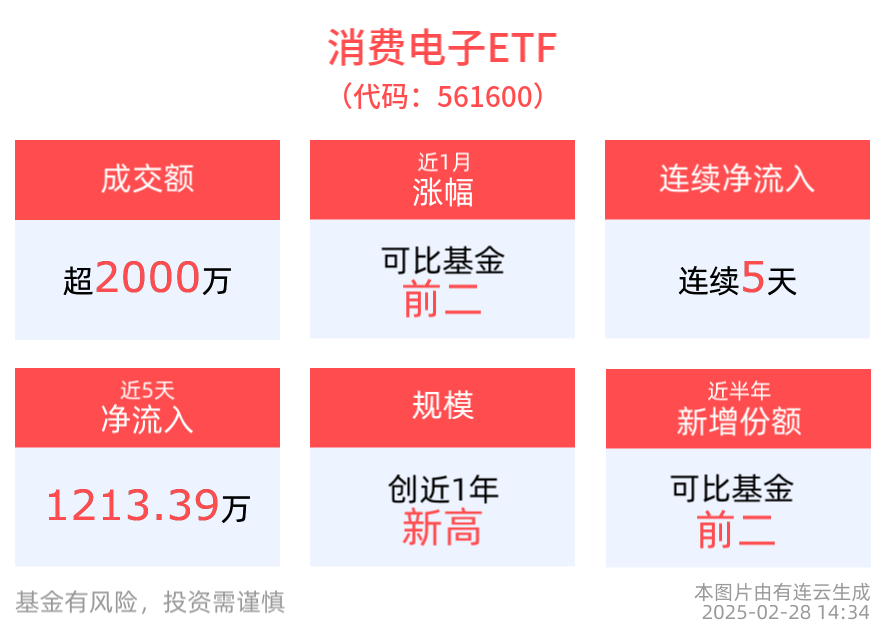 “夜神”亮相！小米15 Ultra重磅发布，消费电子ETF(561600)最新规模创近1年新高，AI人工智能ETF(512930)连续4天净流入