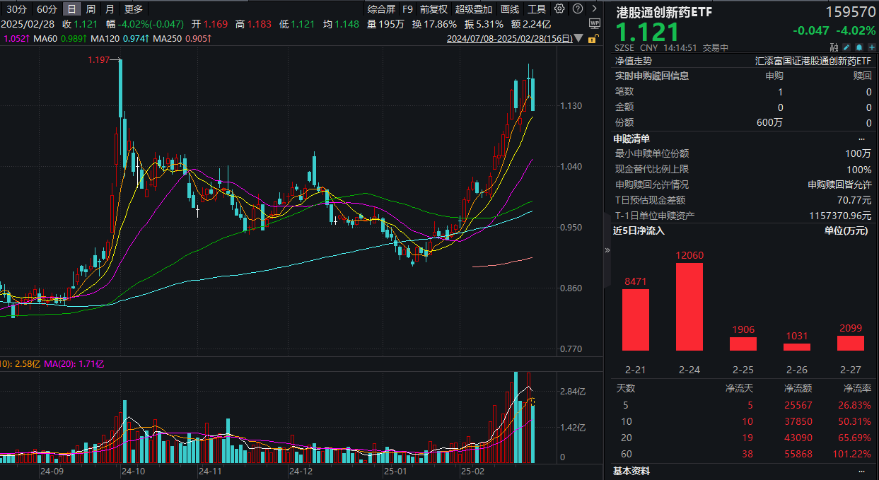 港药大幅回调，布局机会来了？港股通创新药ETF(159570)回调4%，连续第20日资金净流入！机构：政策+投融资，创新药迎拐点！