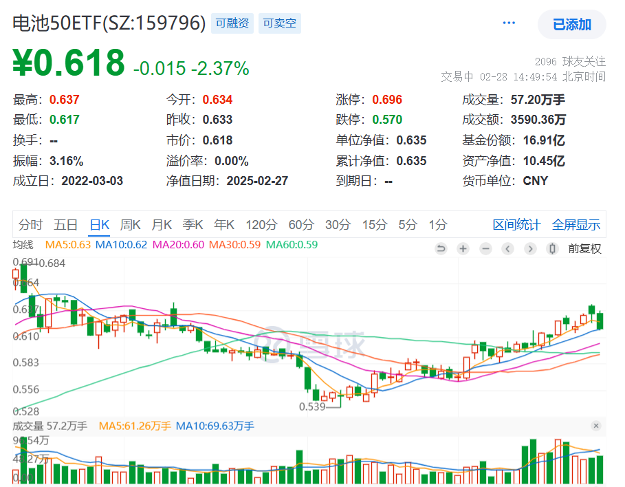 携手百度,宁德时代进军无人驾驶!同类规模流动性领先的电池50ETF(159796)跌超2%，资金越跌越买！盘中净申购500万份，近10日增仓超9000万元