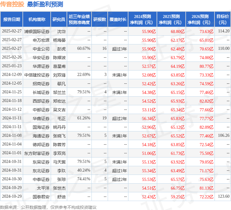 华源证券：给予传音控股买入评级