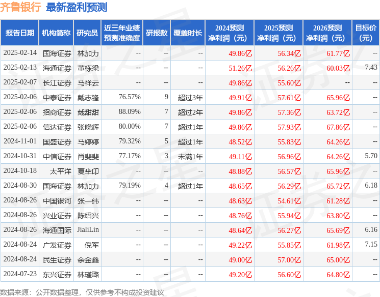 齐鲁银行：2月25日接受机构调研，华泰证券、工银理财等多家机构参与
