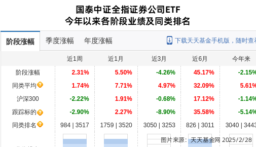 国信证券大跌2.25%！国泰基金旗下1只基金持有