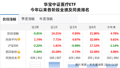 美年健康连跌6天，华宝基金旗下1只基金位列前十大股东