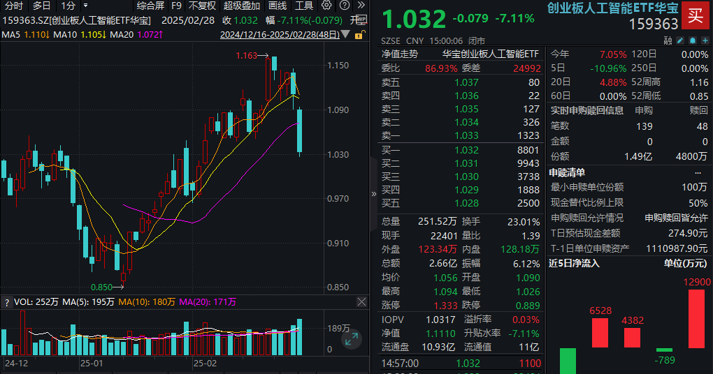 ETF盘后资讯｜应声跳水！铜牛信息等6股重挫超10%，创业板人工智能ETF华宝（159363）溢价杀跌，资金低位抢筹？