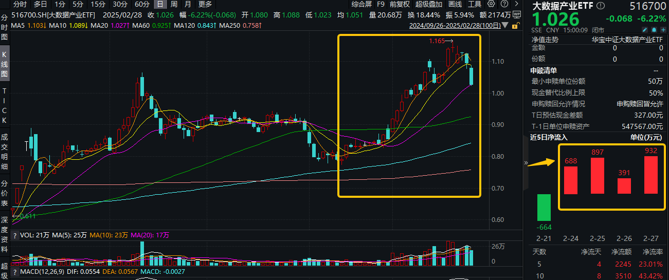 ETF盘后资讯｜腾讯快思考模型出炉！算力一体机火了，数据安全催生蓝海市场！大数据产业ETF（516700）近4日吸金2908万元