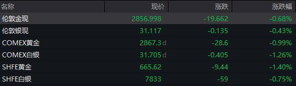 国际金价高位跳水！全周跌近3%，牛市是否终结？中长期仍被看好