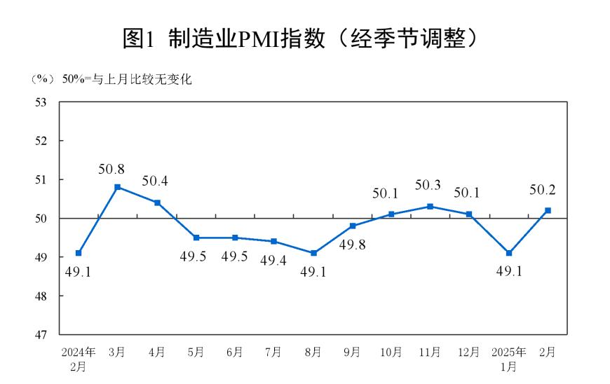 重返扩张区间！1月制造业PMI为50.2%，比上月上升1.1个百分点；非制造业PMI为50.4%，比上月上升0.2个百分点
