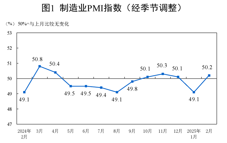 2025年2月中国采购经理指数运行情况