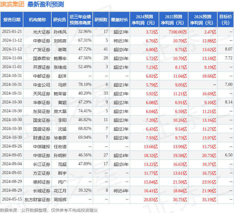 国金证券：给予旗滨集团买入评级，目标价7.77元