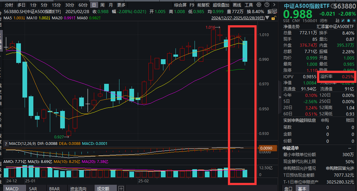 DeepSeek最高日赚346万元？官方回应！中证A500指数ETF(563880)获资金逢跌增仓超1千万元，各大券商首席前瞻当下重要节点！