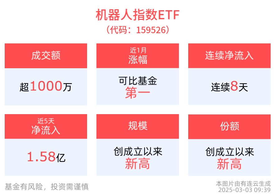 人形机器人产业或迎来“ChatGPT时刻”，机器人指数ETF(159526)连续8天净流入