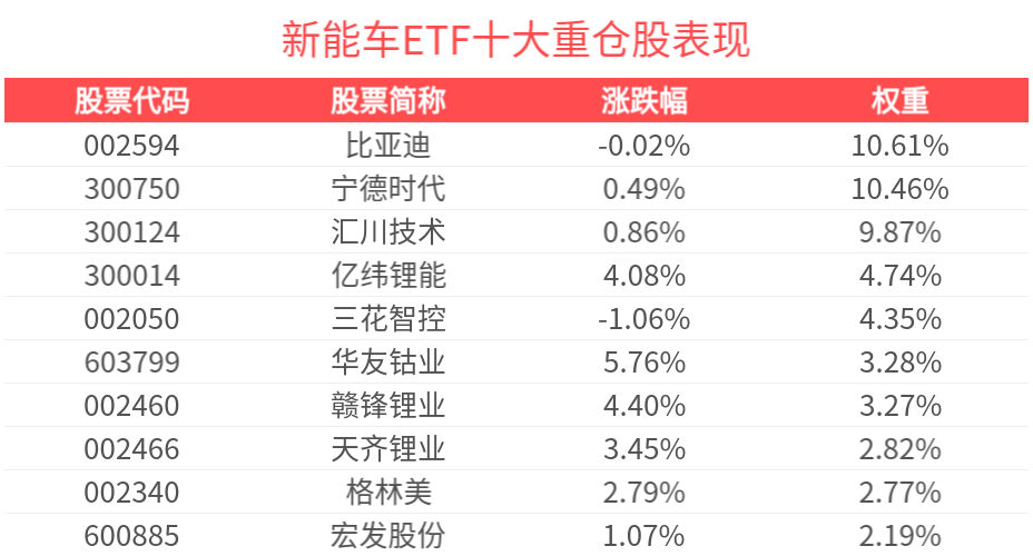 固态电池发展提速，新能车ETF(159824)上涨2.52%，腾远钴业涨超8%