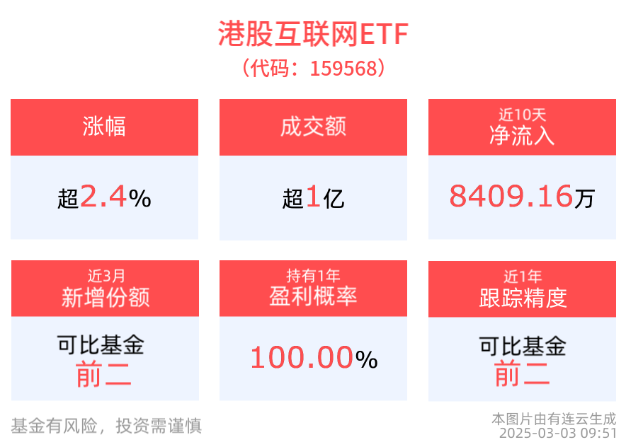 AI新局面助力港股上扬，港股互联网ETF(159568)上涨2.42%，金山云涨超6%