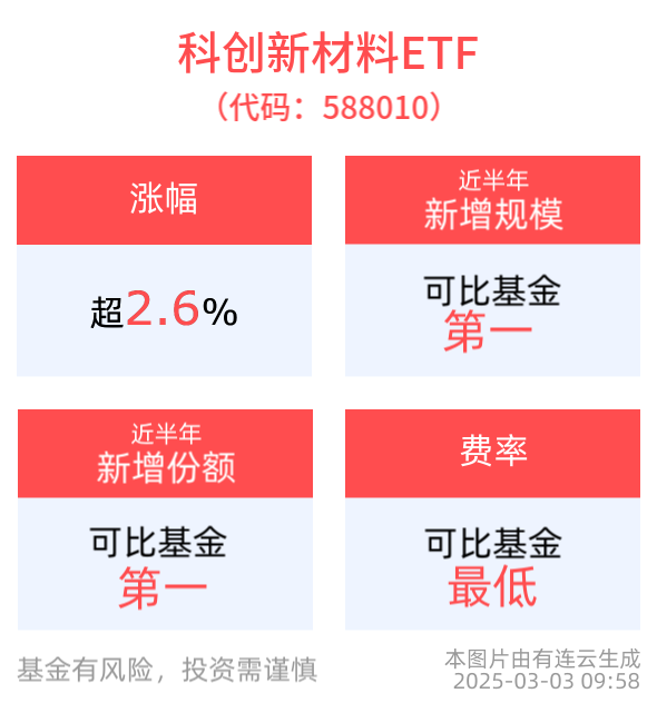 新材料行业盈利有望改善，科创新材料ETF(588010)上涨2.61%，三孚新科涨超7%