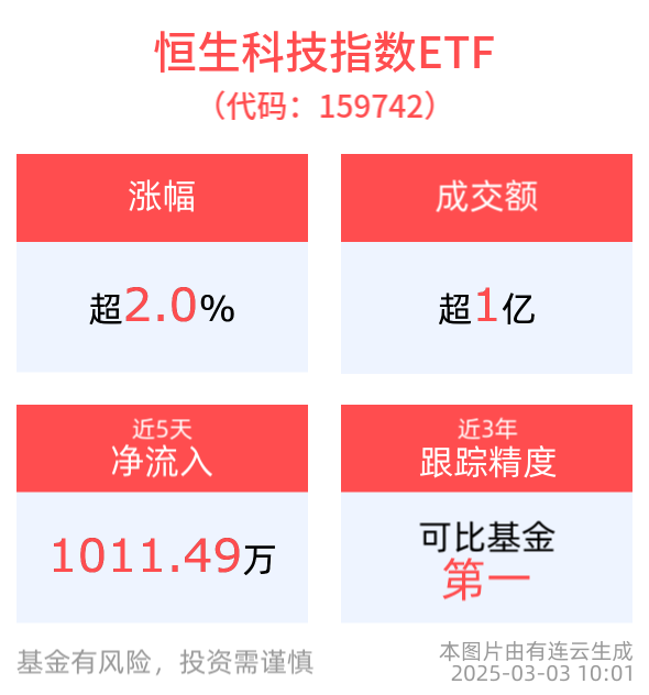 中概资产价值有望重估，恒生科技指数ETF(159742)涨超2%，金蝶国际涨超7%