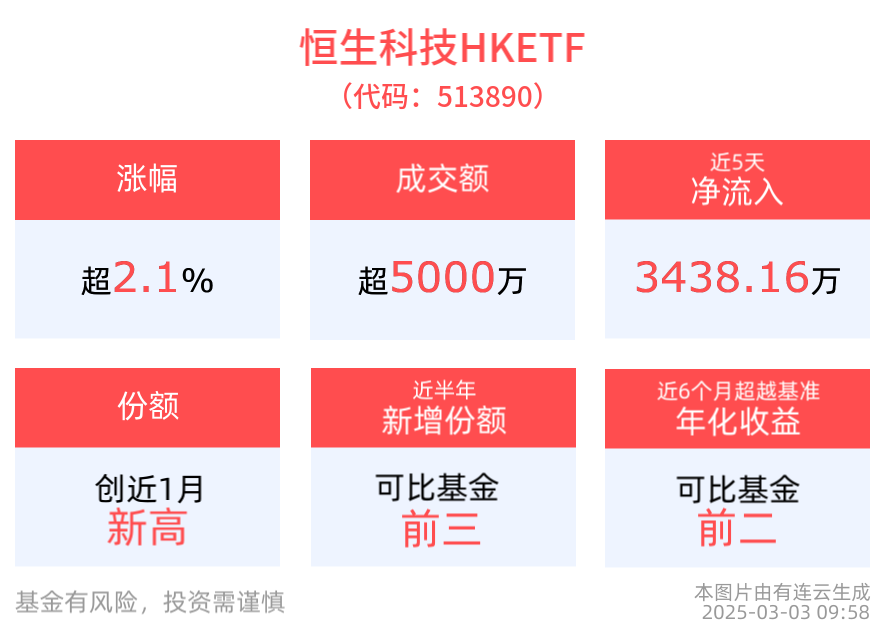 港股震荡反弹，恒生科技HKETF(513890)上涨2.18%，最新份额创近1月新高！