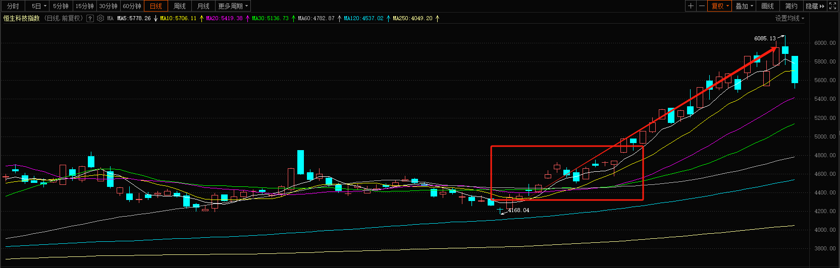 港股科技猛刹车，黄金坑位已现？