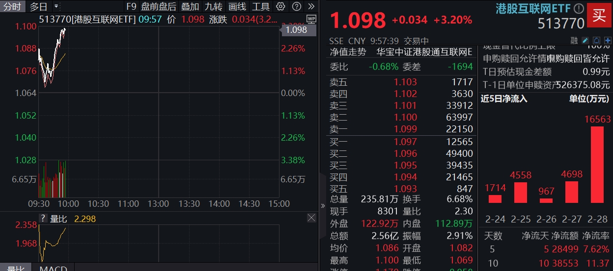 ETF盘中资讯|港股强势转涨，阿里巴巴涨近5%，港股互联网ETF（513770）涨超3%，机构：科技股中期仍是市场主线